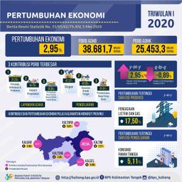 Ekonomi Kalimantan Tengah Triwulan I-2020 Tumbuh 2,95% (Y-On-Y).