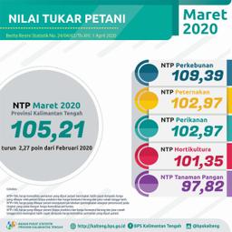 NTP Gabungan Selama Maret 2020 Mencapai 105,21%