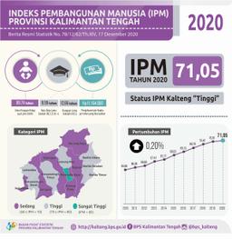 Kalimantan Tengahs Human Development Index (HDI) 2020 Reached 71.05.