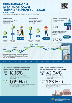 April 2022 TPK Hotel Bintang Selama April 2022 Mencapai 42,64 Persen Dan Jumlah Tamu Menginap Sebanyak 26.253 Orang.