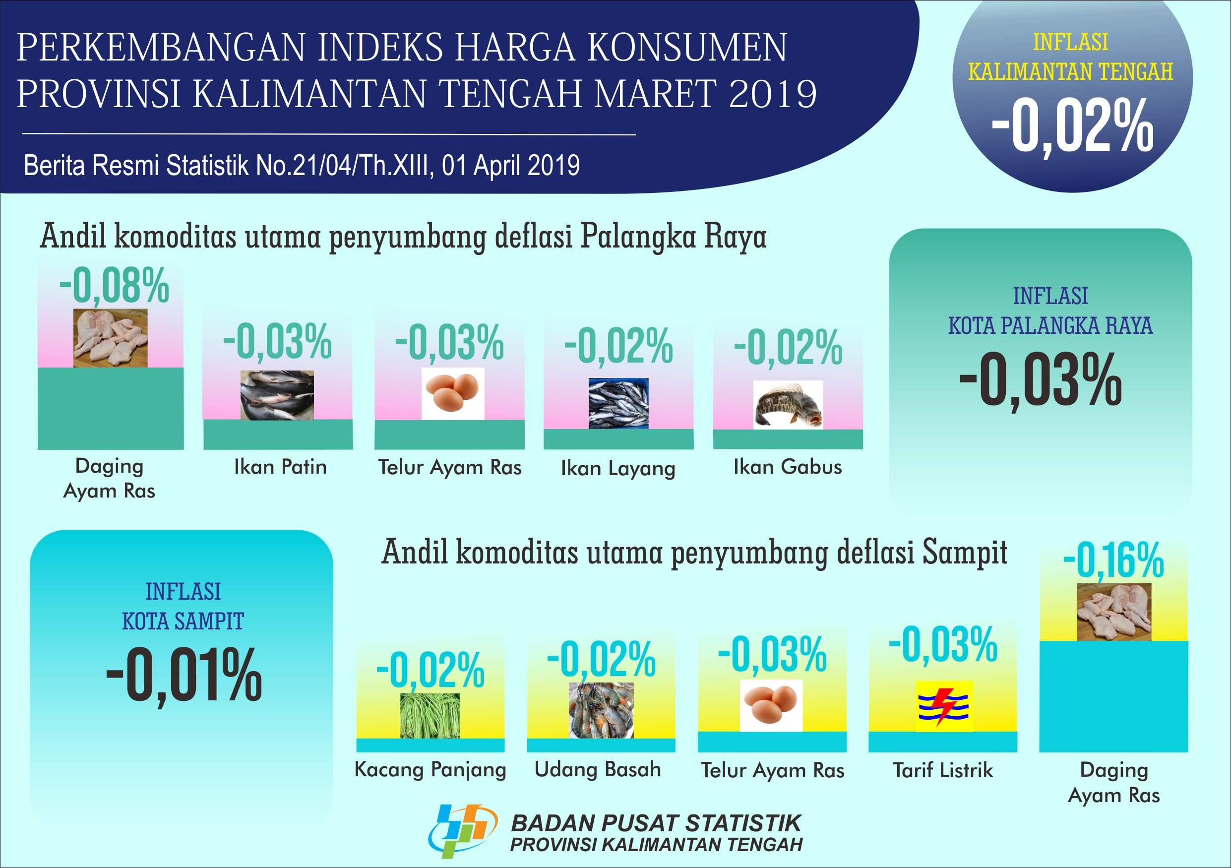  Kalimantan Tengah Province Has Deflation (0.02%)