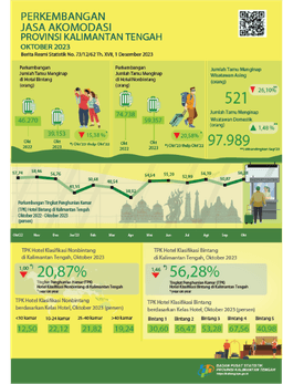 October 2023 ROR For Star Hotels Was 56.28 Percent With The Number Of Guests Staying At 39,153 People