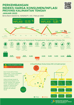 Januari 2023 Palangka Raya Mengalami Inflasi Sebesar 0,13 Persen Dan Sampit Mengalami Inflasi Sebesar 0,11 Persen