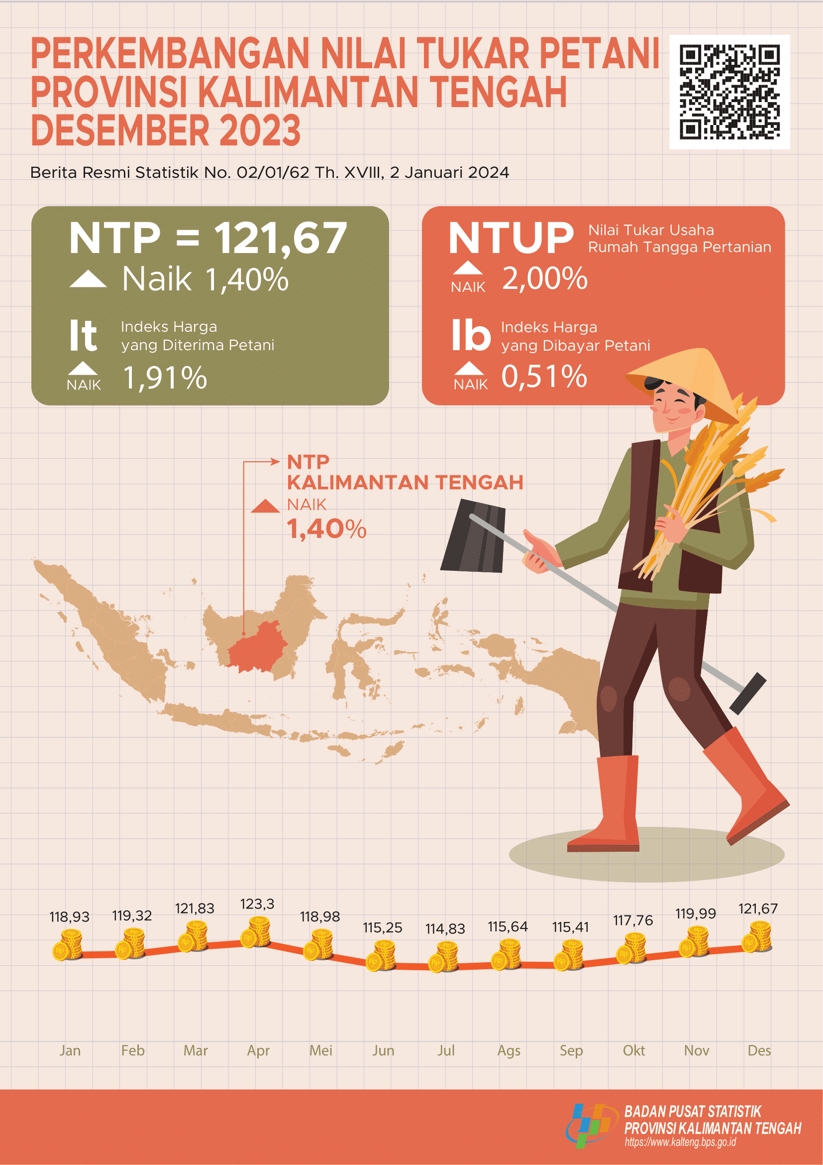 December 2023: The Combined NTP for Kalimantan Tengah during December 2023 was 121.67 or an increase of 1.40 percent compared to November 2023.