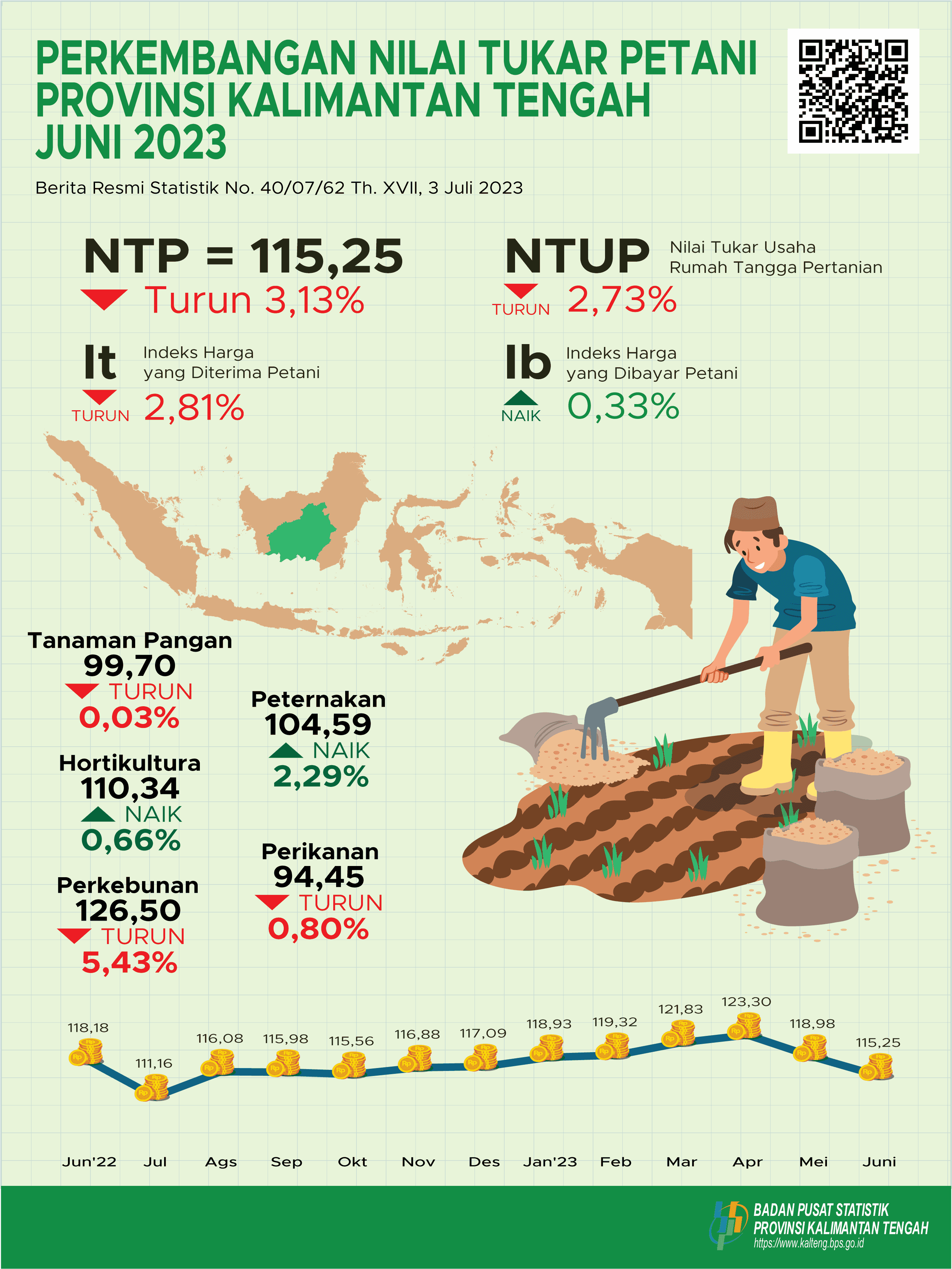 Juni 2023: NTP Gabungan Kalimantan Tengah sebesar 115,25 atau turun 3,13 persen dibanding Mei 2023