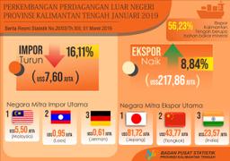 Ekspor Selama Januari 2019 Senilai US$217,86 Juta