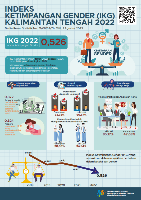 Indeks Ketimpangan Gender (IKG) Kalimantan Tengah 2022