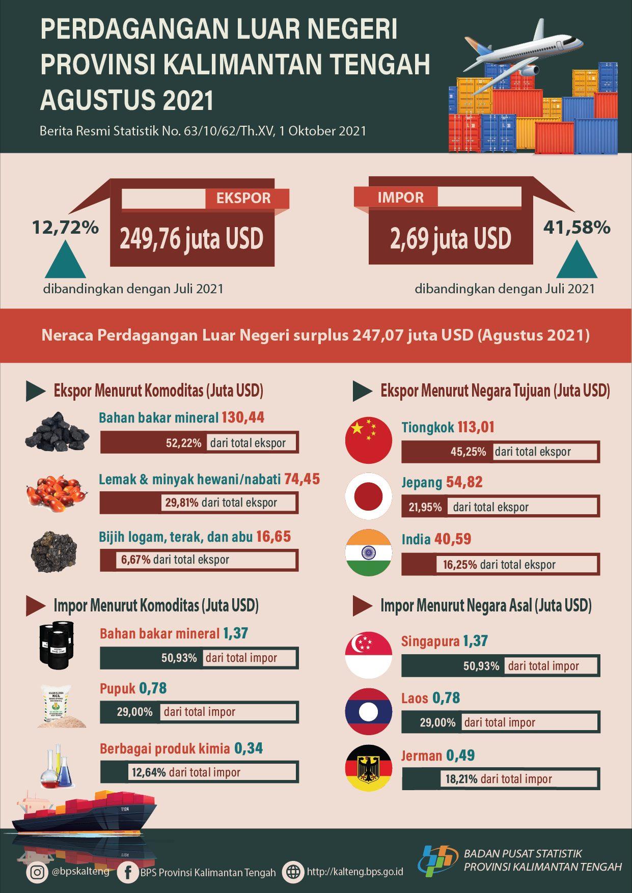 Agustus 2021: Ekspor Kalimantan Tengah senilai US$249,76 juta, naik 12,72% dibanding Juli 2021, sedangkan Impor naik 41,58% menjadi US$2,69 juta.