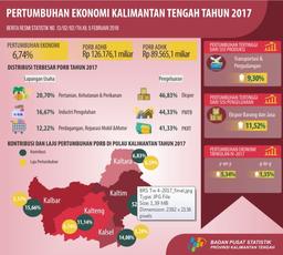 2017, Economic Growth Of Kalimantan Tengah Was 6,74 Percent