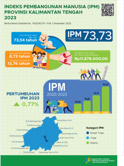 November 2023 Indeks Pembangunan Manusia (IPM) Kalimantan Tengah 2023 Mencapai 73,73