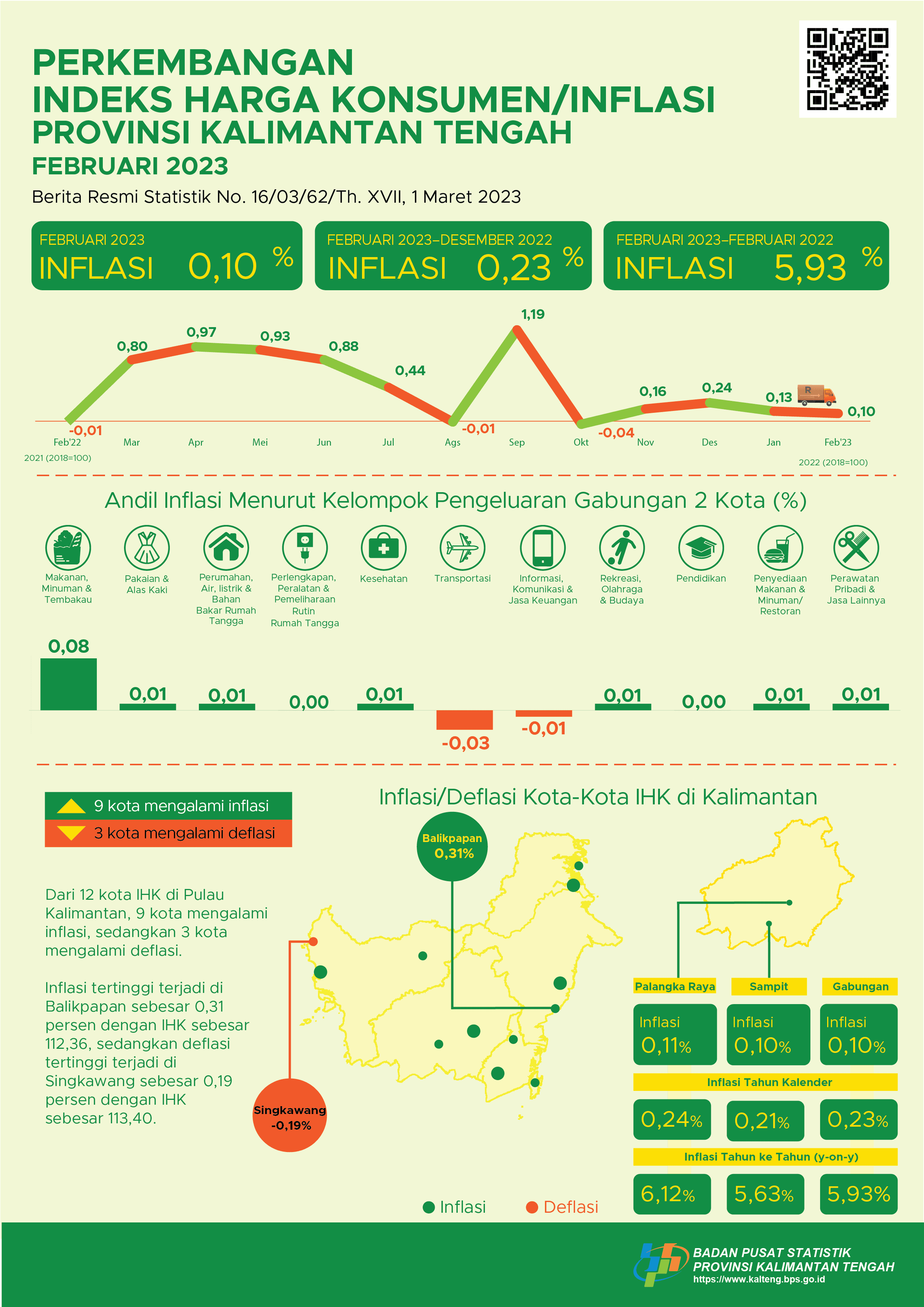 Februari 2023: Palangka Raya mengalami inflasi sebesar 0,11 persen dan Sampit mengalami inflasi sebesar 0,10 persen