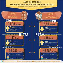 Agustus 2021 TPK Hotel Bintang Mencapai 34,38% Dan Jumlah Tamu Menginap Sebanyak 19.757 Orang.