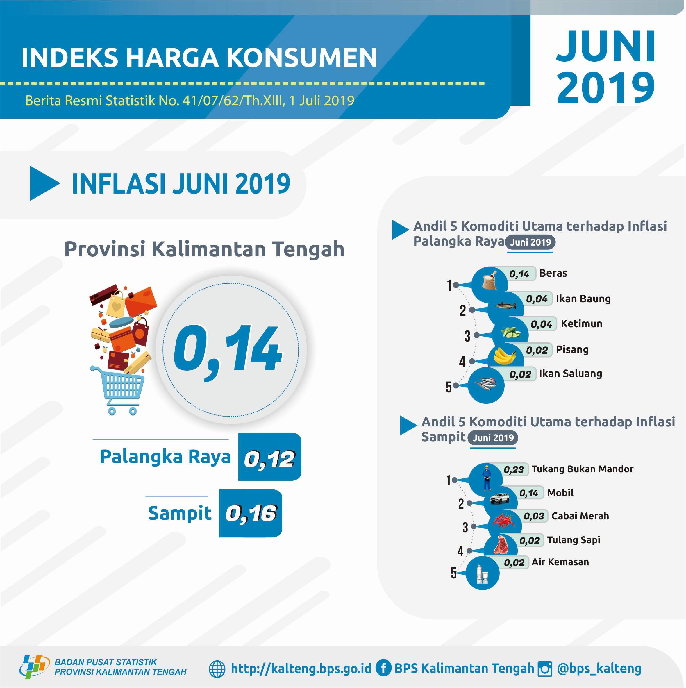 Kalimantan Tengah Province experienced inflation (0.14%)