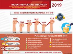 IDI Of Kalimantan Tengah Province In 2019 Was 81.16