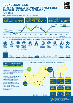 June 2022 Palangka Raya Experiences Inflation Of 0.87 Percent And Sampit Experiences Inflation Of 0.89 Percent