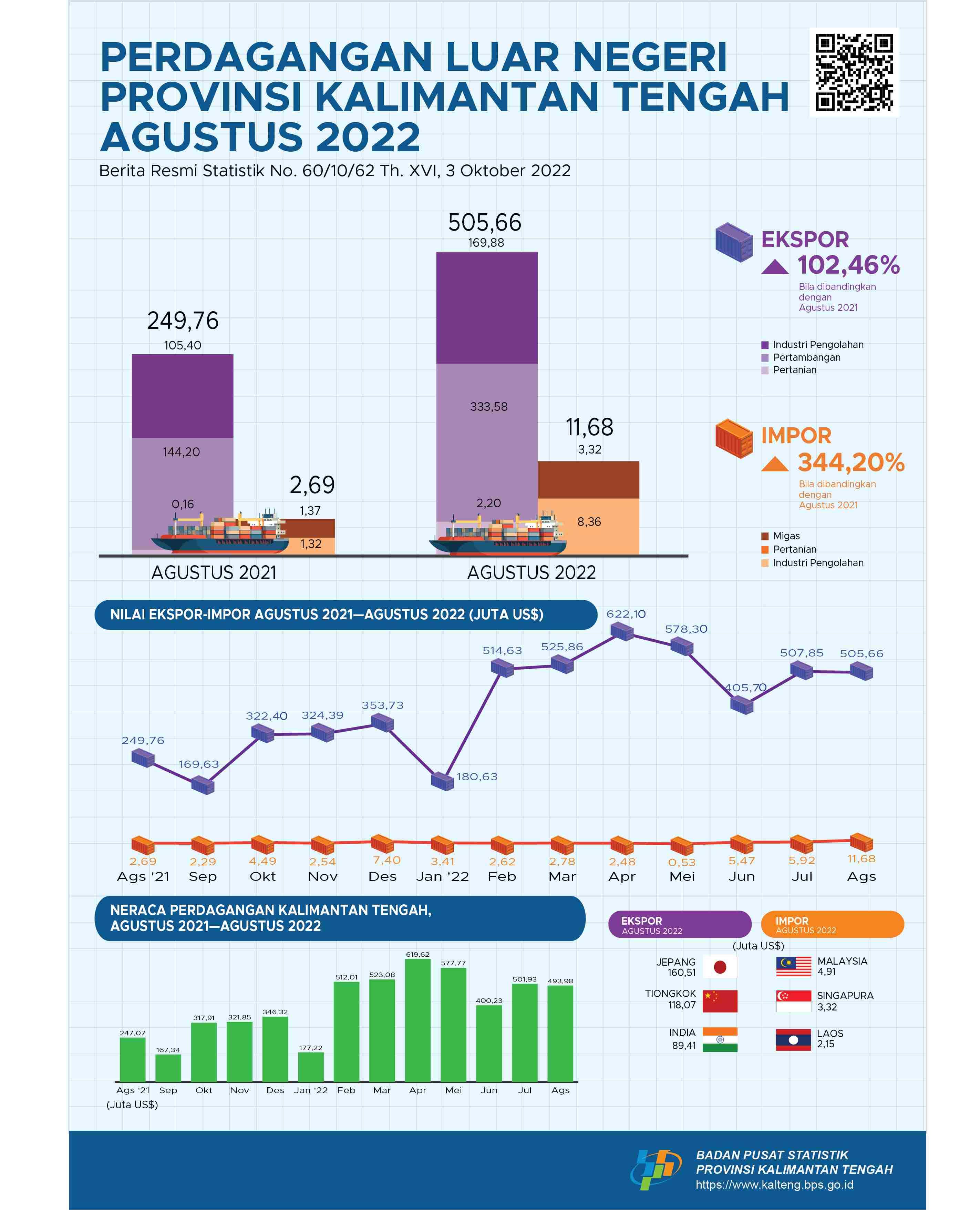 Agustus 2022: Ekspor Kalimantan Tengah pada Agustus 2022 senilai US$505,66 juta, turun 0,43 persen dibanding Juli 2022.