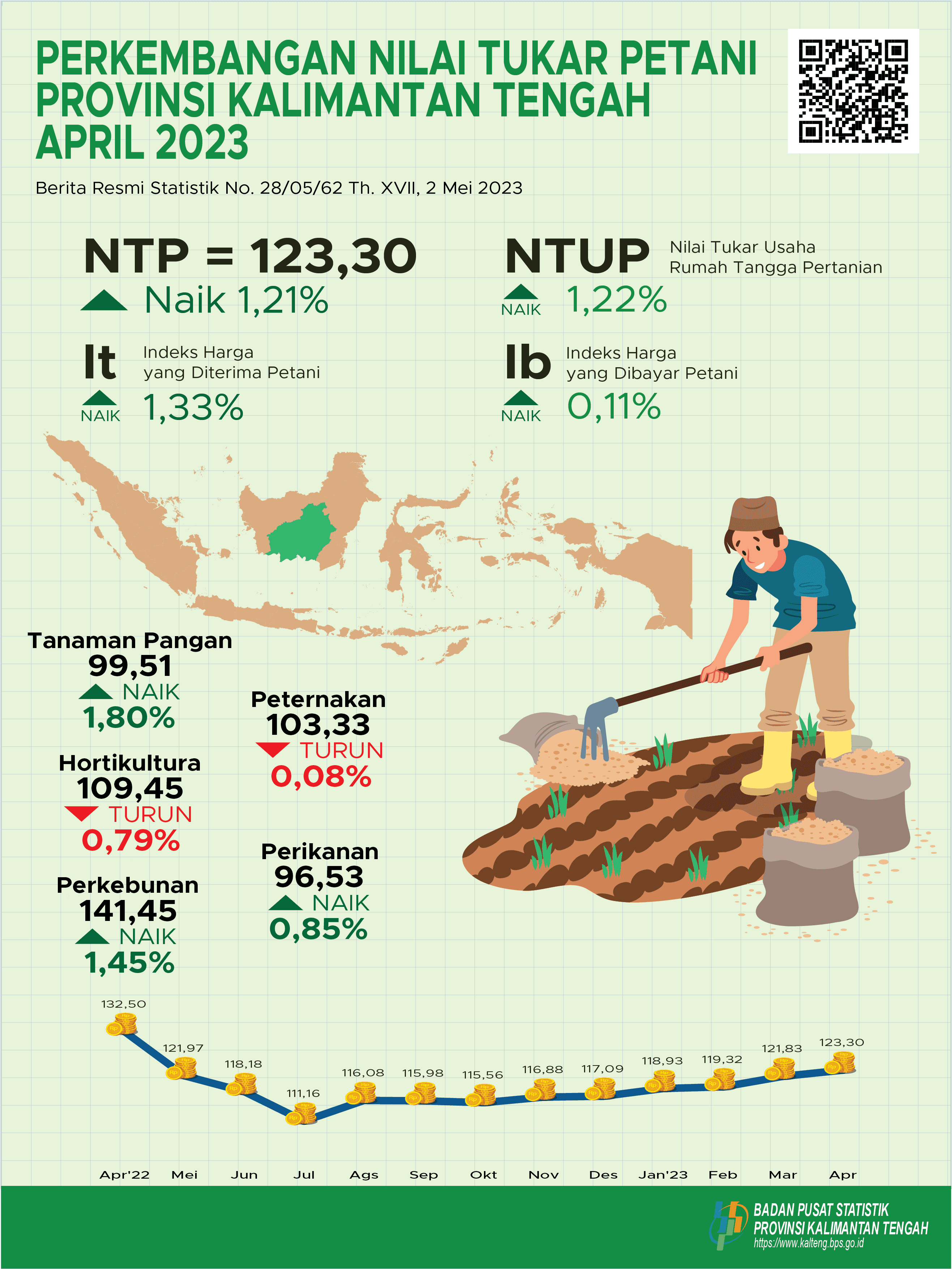 April 2023: Kalimantan Tengah's combined NTP during April 2023 was 123.30, up 1.21 percent compared to March 2023.