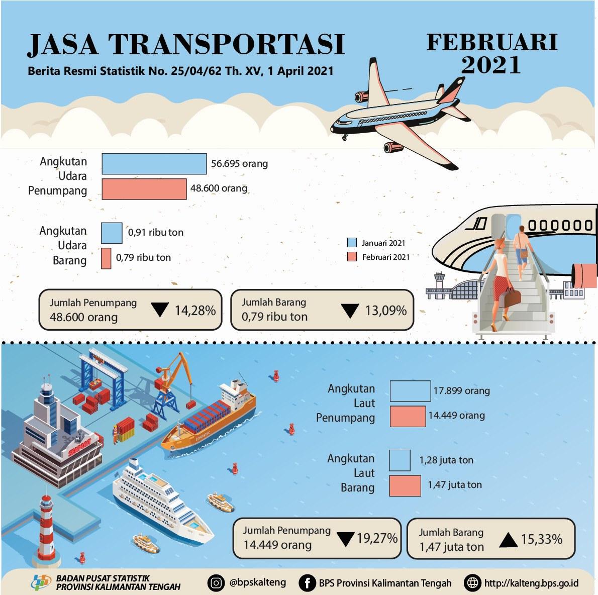 Februari 2021, Jumlah penumpang angkutan laut dan udara turun sebesar 19,27 persen dan 14,28 persen dibanding Januari 2021. 