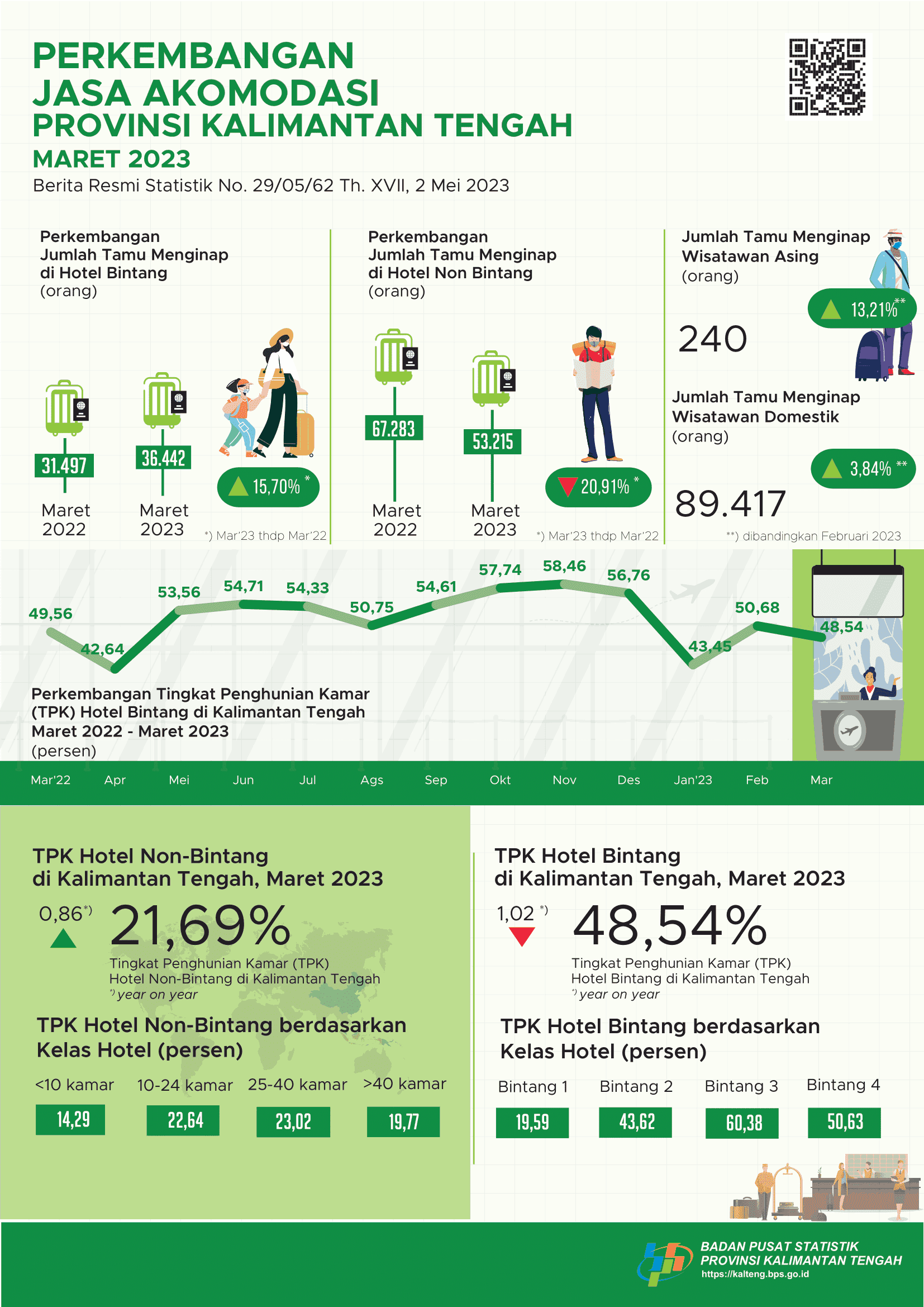 March 2023: ROR for star hotels reached 48.54 percent and the number of guests staying was 36,442 people