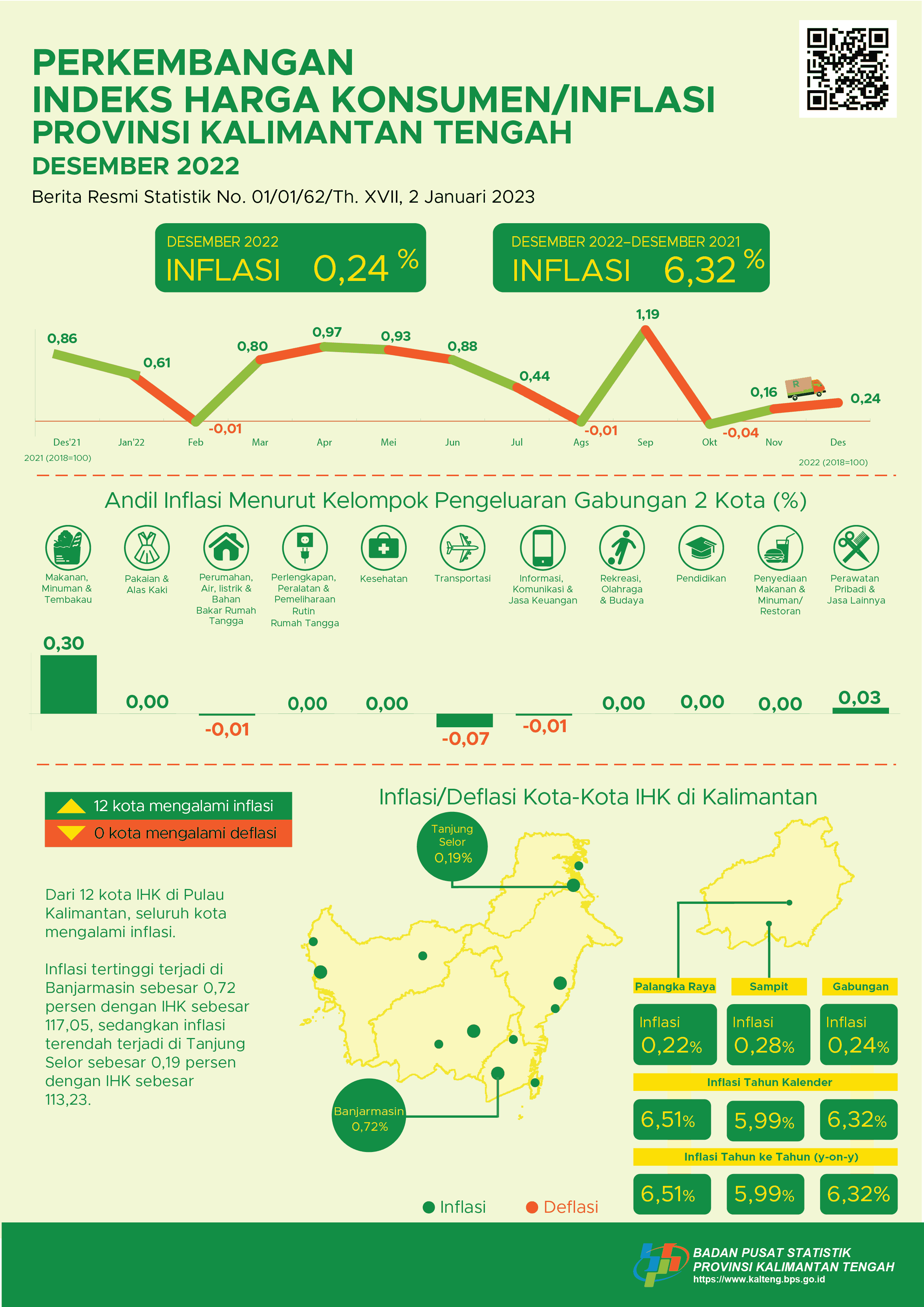 Desember 2022: Palangka Raya mengalami inflasi sebesar 0,22 persen dan Sampit mengalami inflasi sebesar 0,28 persen