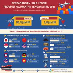 April 2021 Kalimantan Tengahs Exports Worth US$245.71 Million, Up 12.42 Percent Compared To March 2021 Imports Fell 77.17 Percent To US$2.50 Million