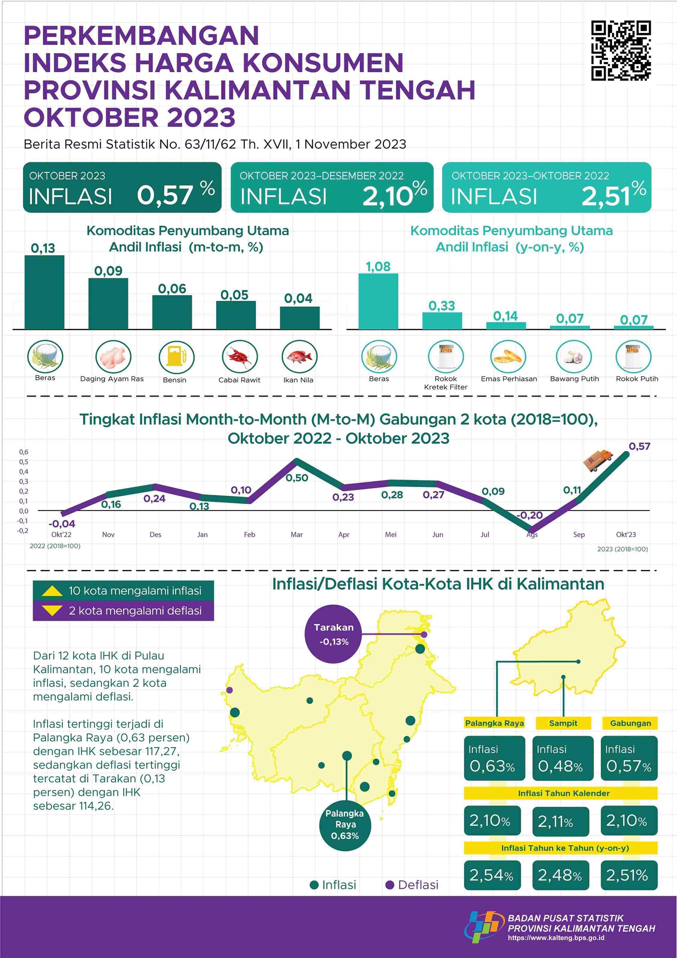 Palangka Raya mengalami inflasi sebesar 0,63 persen dan Sampit mengalami inflasi sebesar 0,48 persen