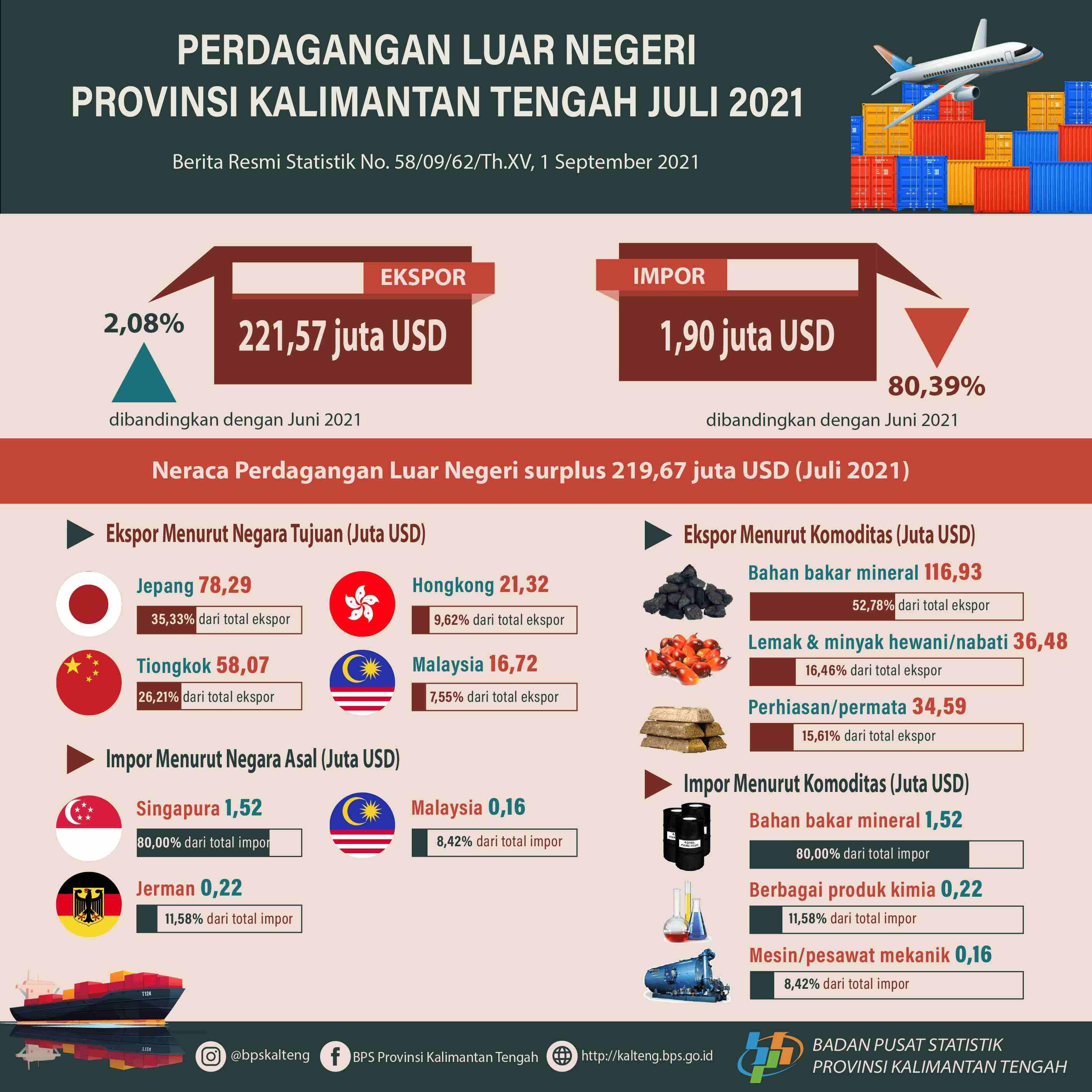 Juli 2021: Ekspor Kalimantan Tengah senilai US$221,57 juta, naik 2,08% dibanding Juni 2021. Impor turun 80,39% menjadi US$1,90 juta.