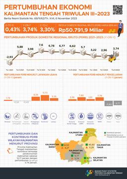 Ekonomi Kalimantan Tengah Triwulan III-2023 Tumbuh 3,74 Persen (Y-On-Y)