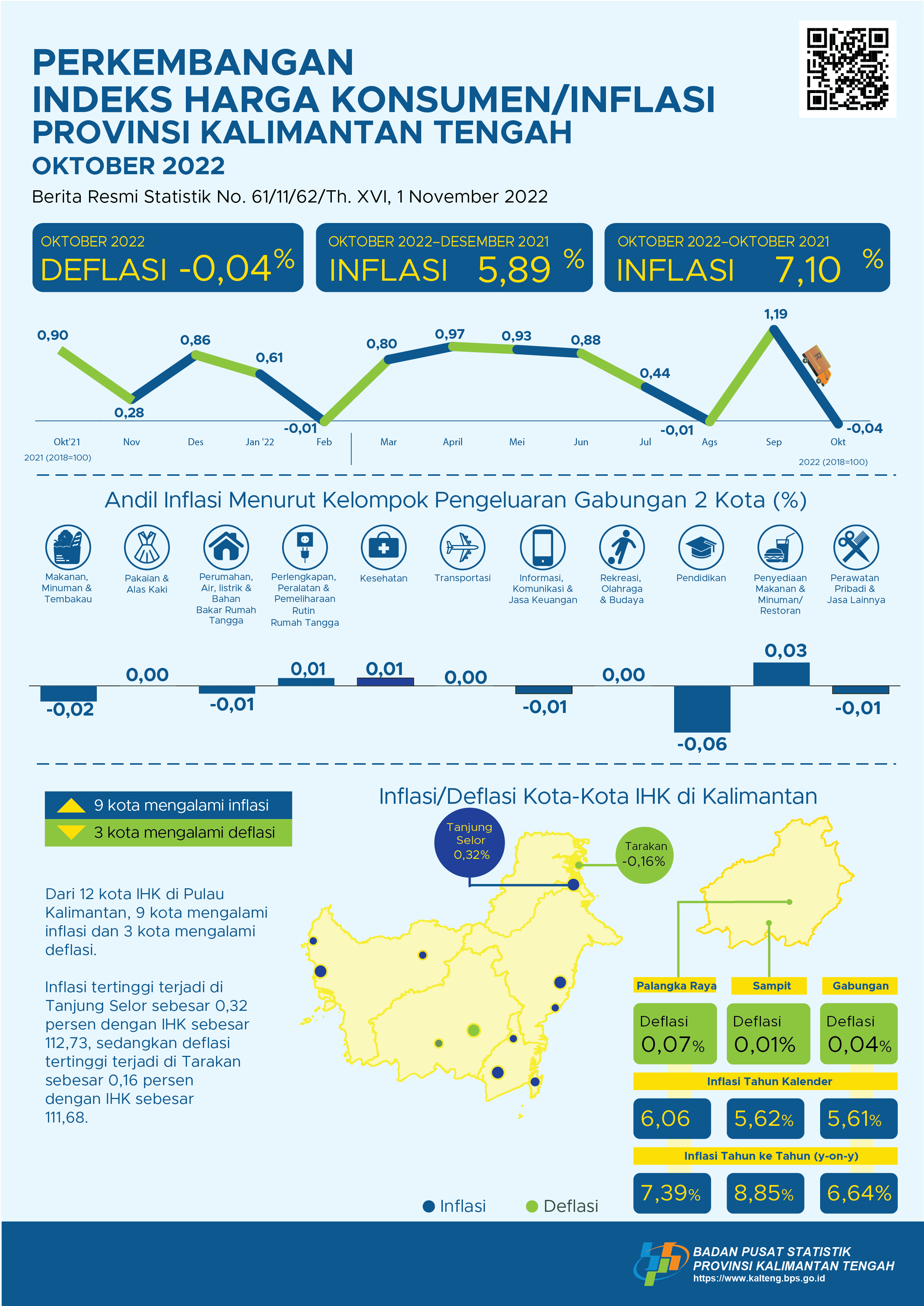 Oktober 2022: Palangka Raya mengalami deflasi sebesar 0,07 persen dan Sampit mengalami deflasi sebesar 0,01 persen