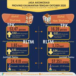 Oktober 2020, TPK Hotel Bintang Selama Mencapai 53,47%