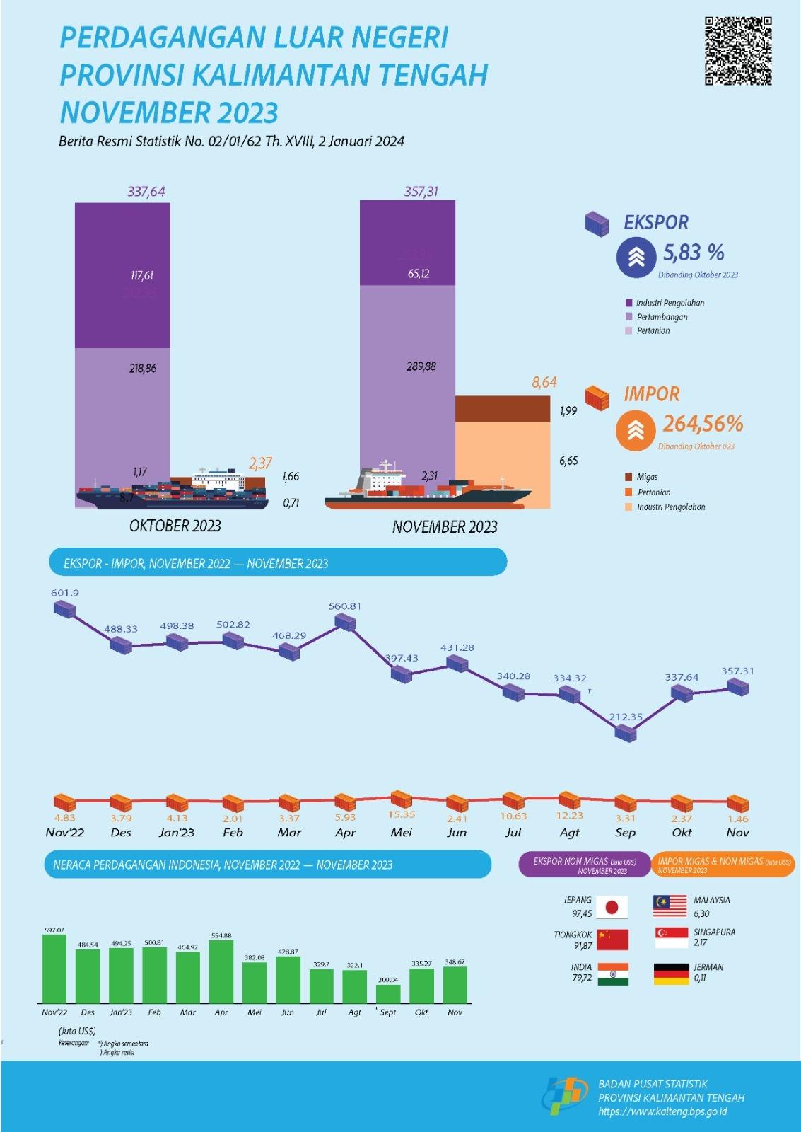 November 2023 : Ekspor dan Impor Kalimantan Tengah meningkat masing-masing sebesar 5,83 persen dan 264,56 persen dibanding bulan sebelumnya.