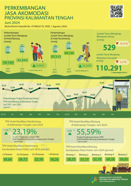 The ROR For Star Hotels During June 2024 Was 55.59 Percent, The Number Of Guests Staying At 42,694 People