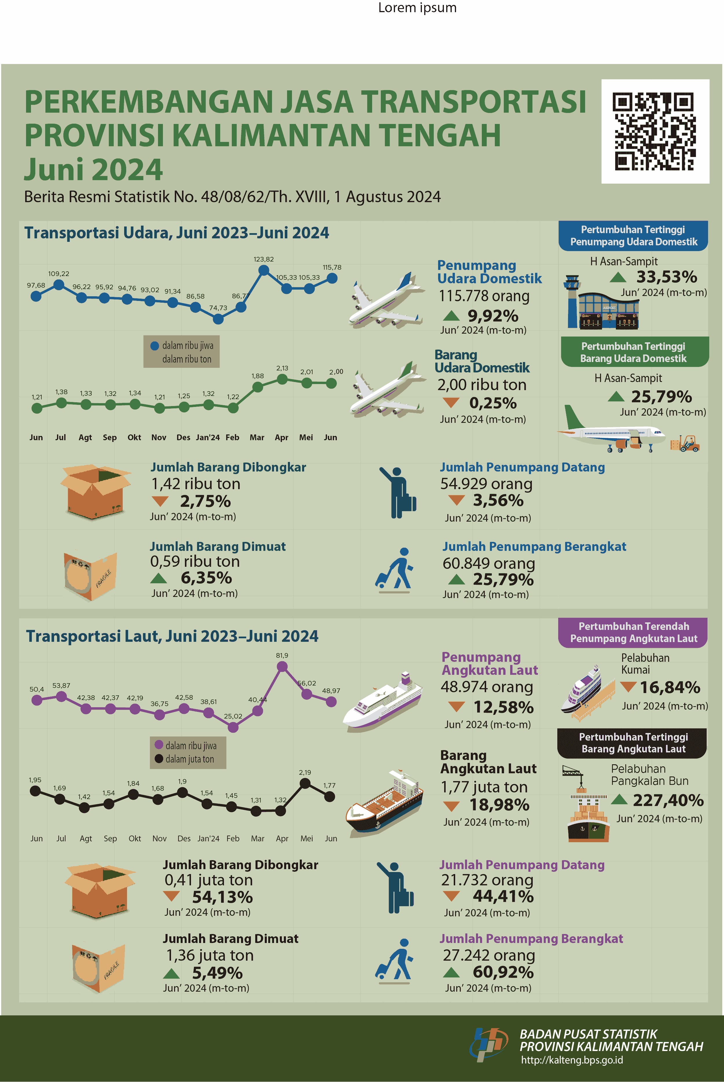 June 2024: The number of air transportation passengers during June 2024 increased by 9.92 percent and the number of sea transportation passengers decreased by 12.58 percent compared to May 2024