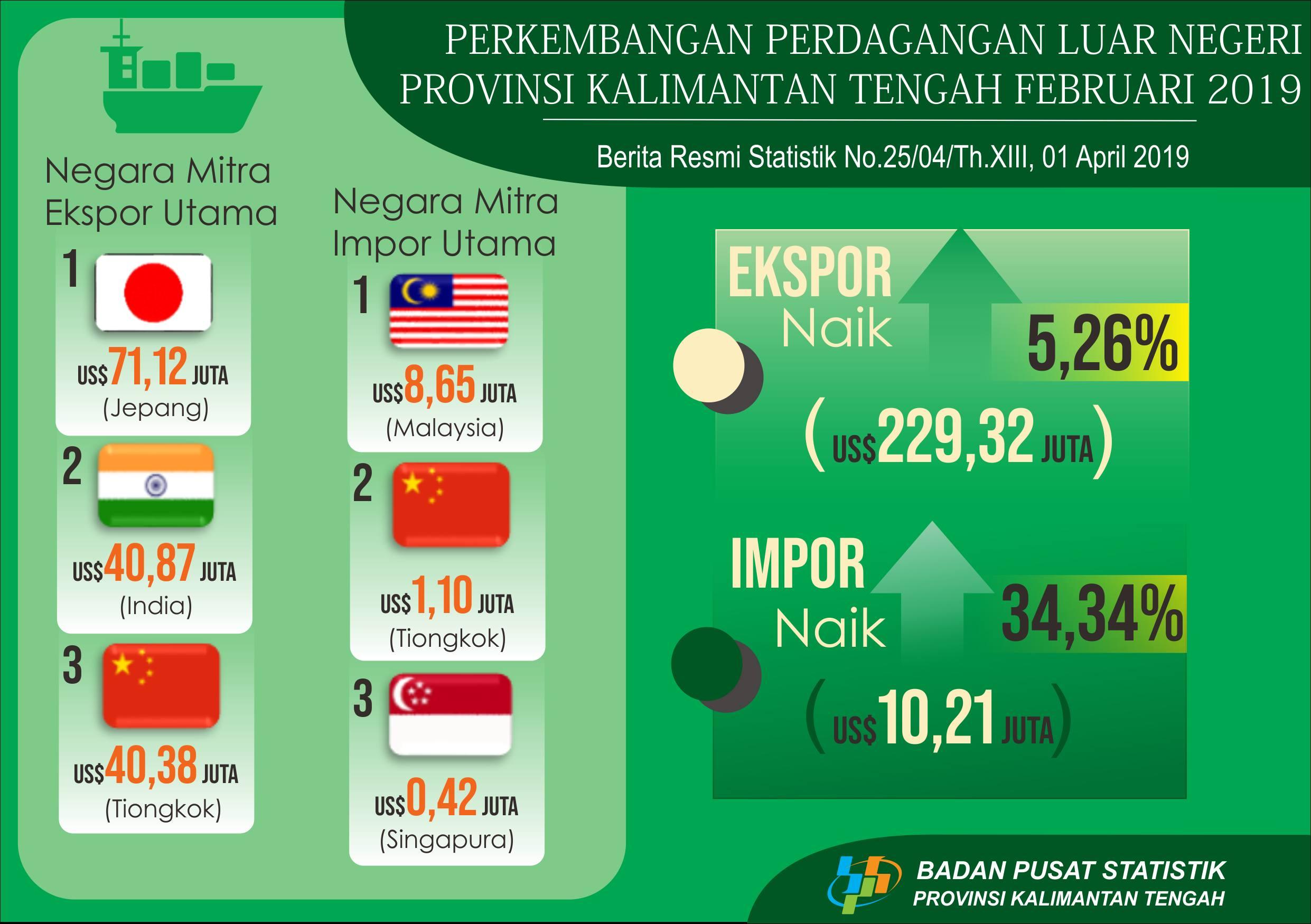 Foreign trade balance has a surplus of US $ 219.11 million (February 2019)