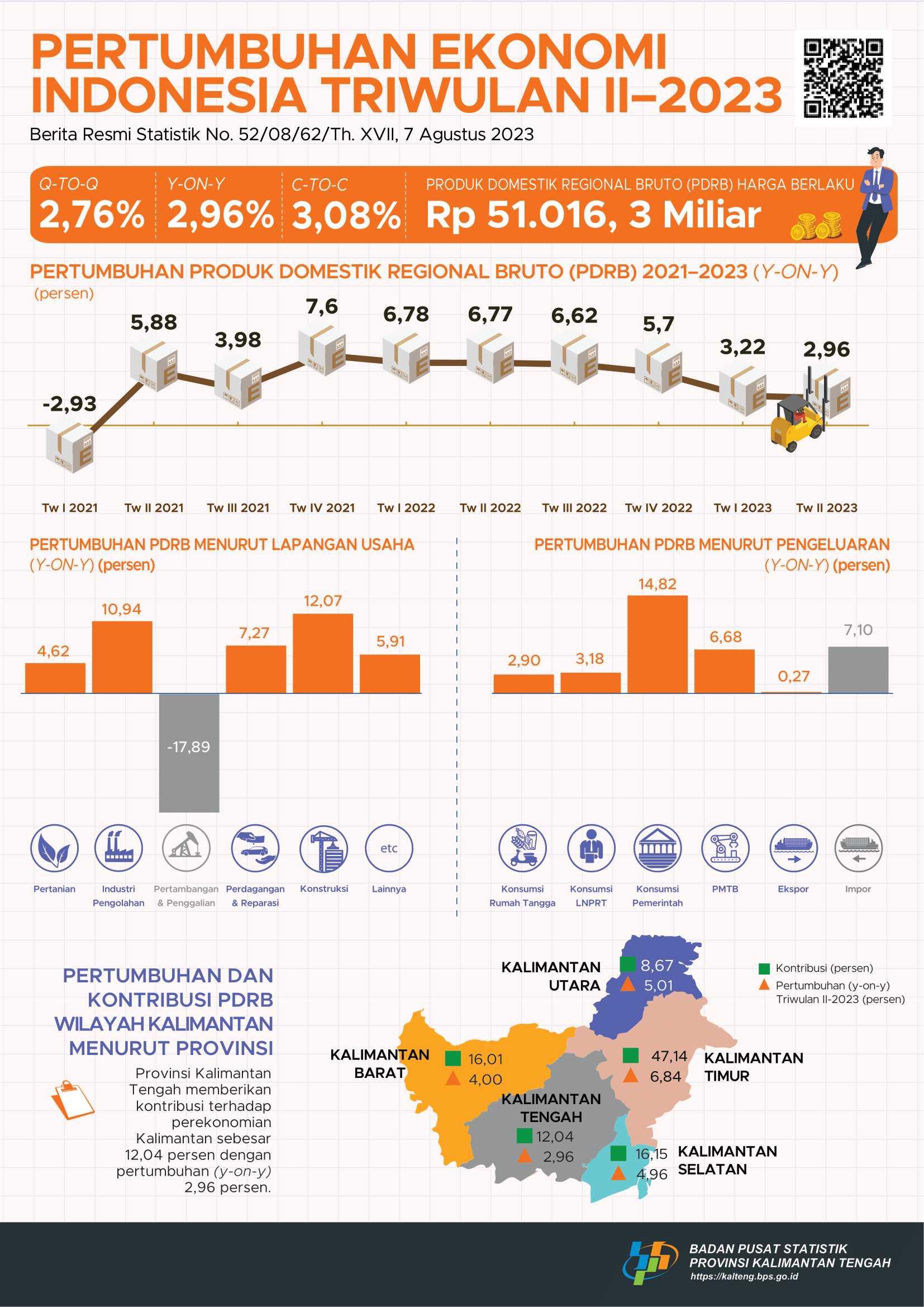 Ekonomi Kalimantan Tengah Triwulan II-2023 Tumbuh 2,96 Persen (Y-on-Y)