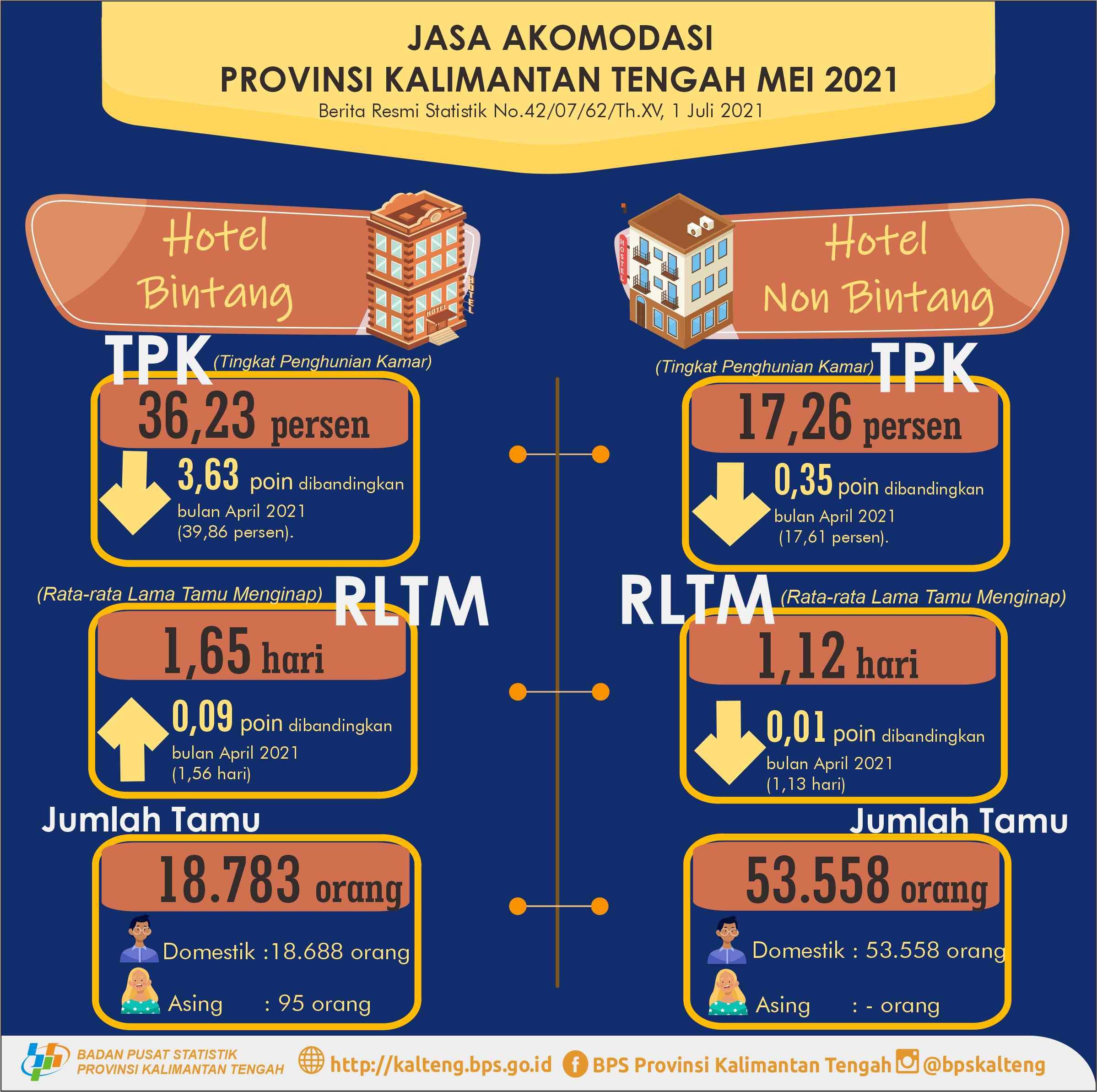 May 2021: ROR for star hotels reached 36.23 and the number of guests staying was 18,783 people