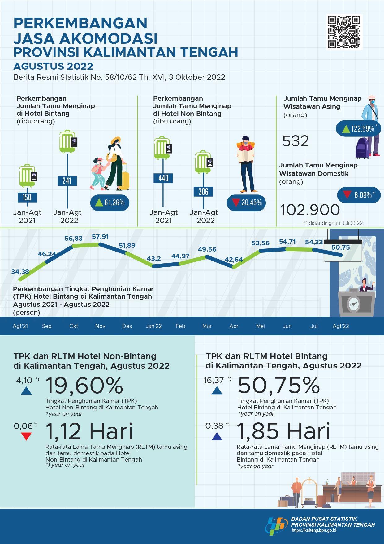 Agustus 2022: TPK hotel bintang selama Agustus 2022 mencapai 50,75 persen dan jumlah tamu menginap sebanyak 35.012 orang.