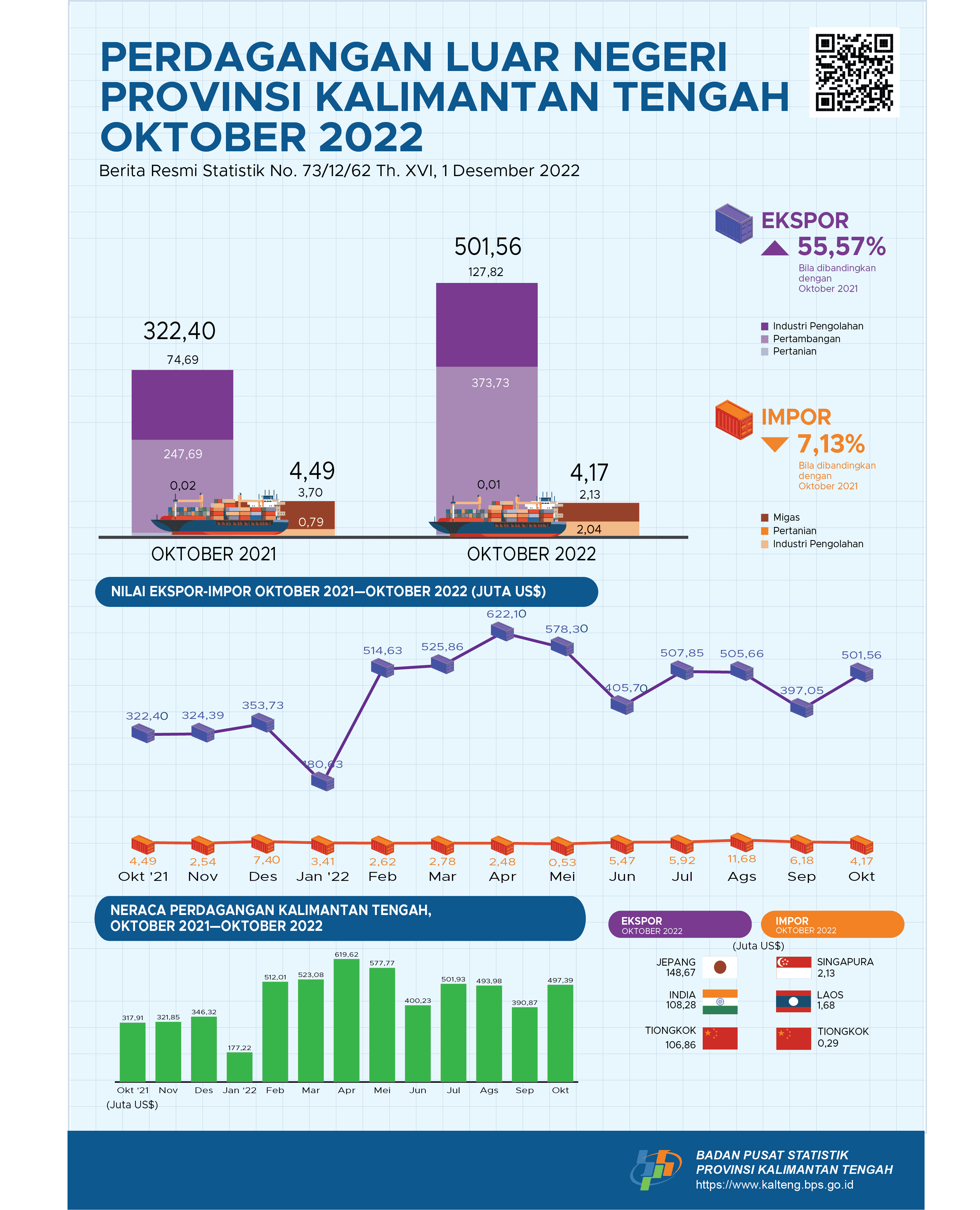 Oktober 2022: Ekspor Kalimantan Tengah senilai US$501,56 juta, naik 26,32 persen dibanding September 2022 dan impor turun 32,51 persen menjadi US$4,17 juta