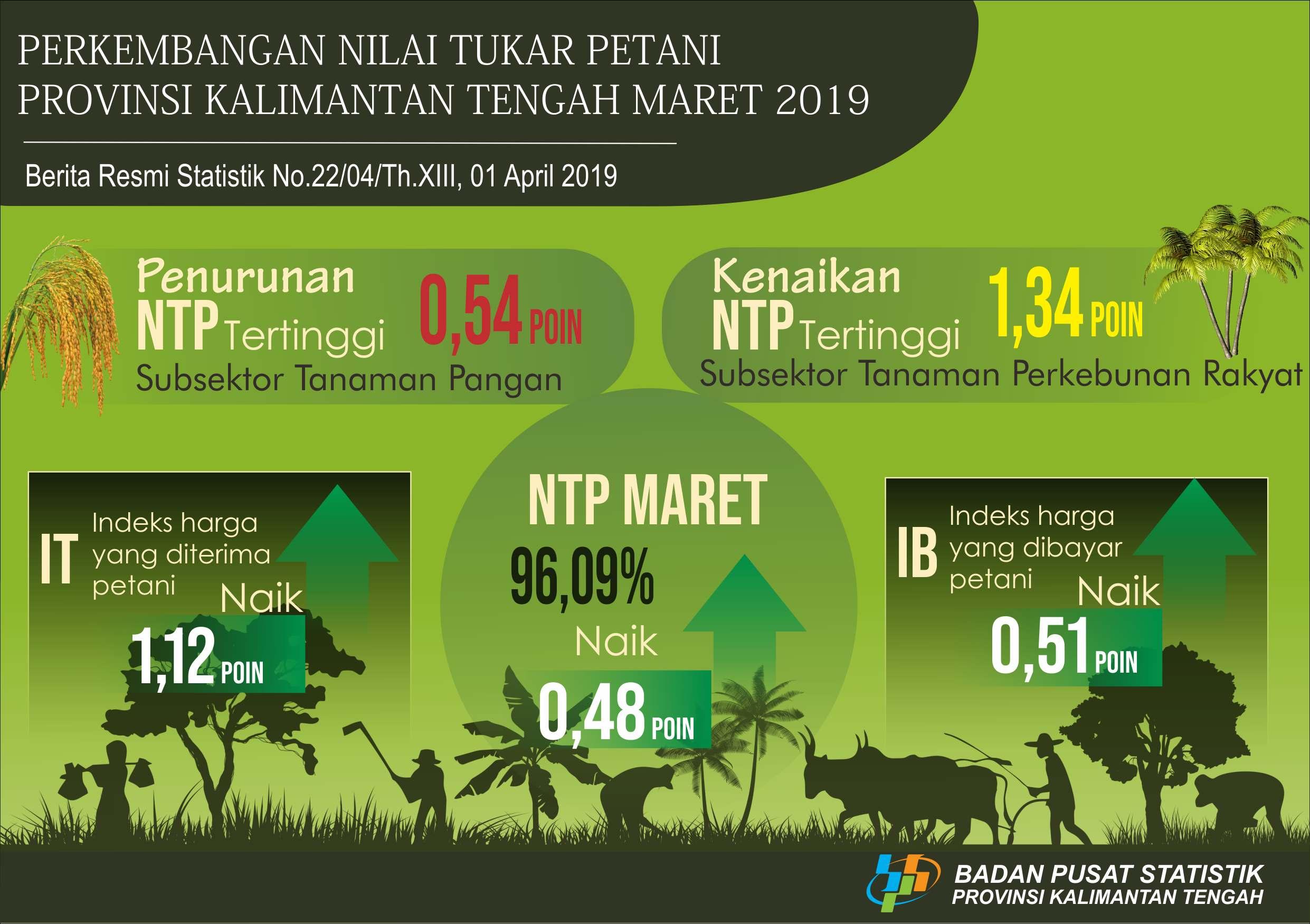 Selama Maret 2019, Nilai Tukar Petani  (NTP) naik 0,48 poin menjadi 96,09 persen.