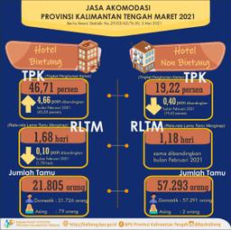 Maret 2021 TPK Hotel Bintang Mencapai 46,71% Dan Jumlah Tamu Menginap Sebanyak 21.805 Orang