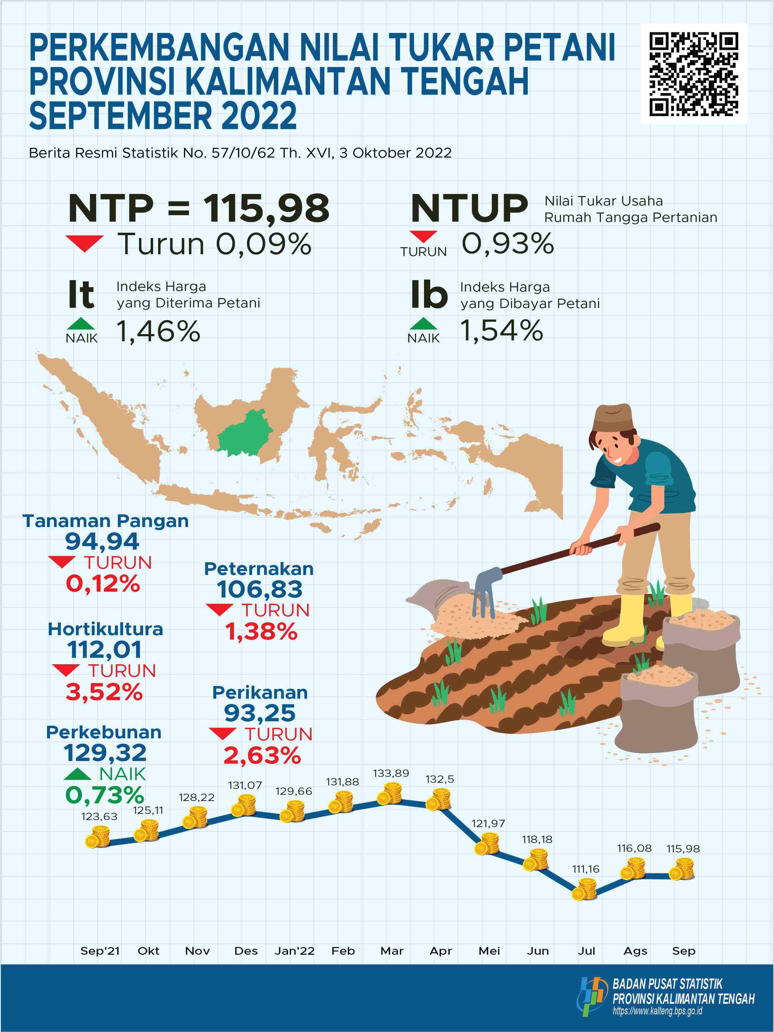 September 2022: NTP Gabungan Kalimantan Tengah selama September 2022 sebesar 115,98 atau turun 0,09 persen dibanding Agustus 2022.