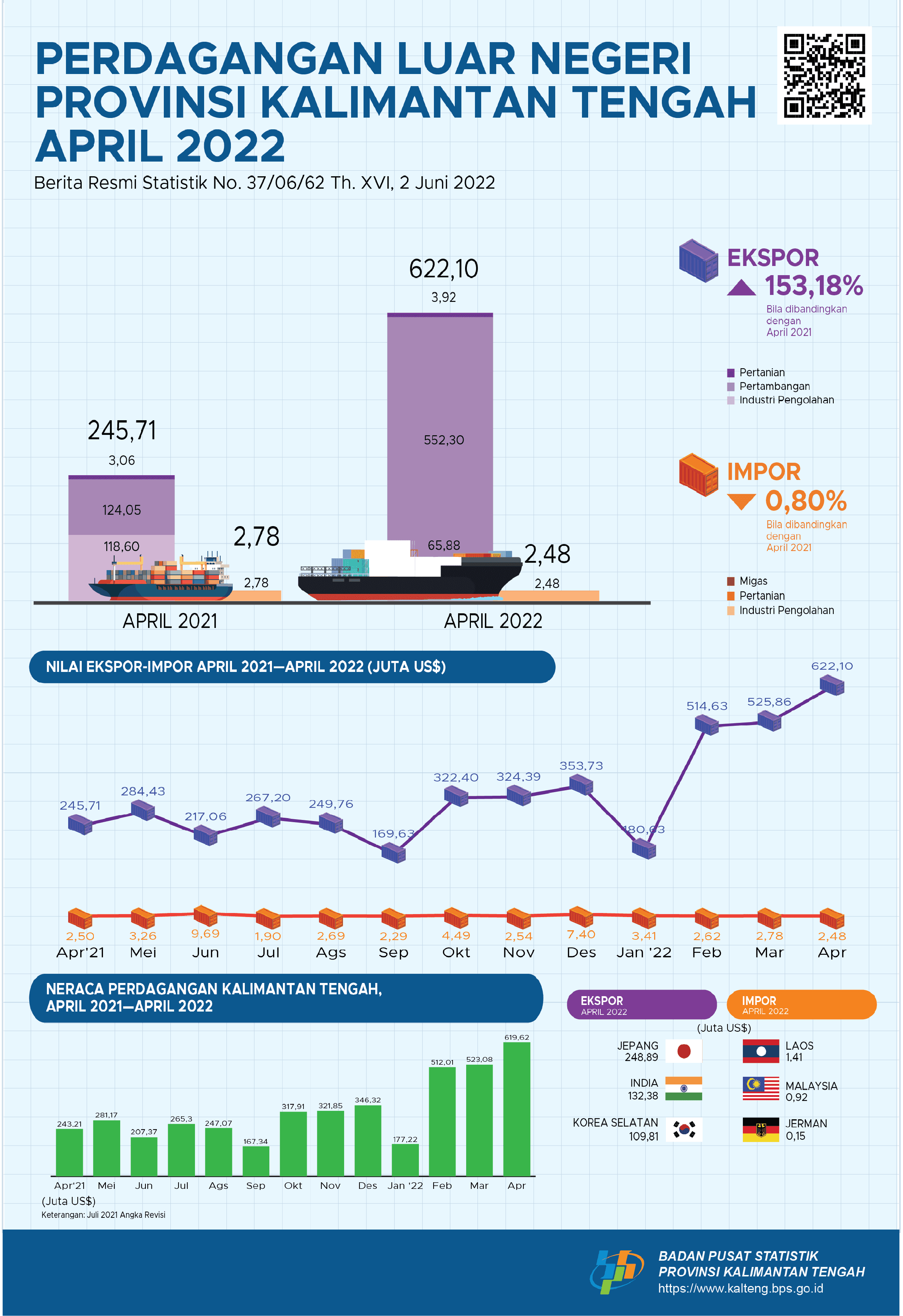 April 2022: Kalimantan Tengah exports in April 2022 valued at US$622.10 million, up 18.30 percent compared to March 2022