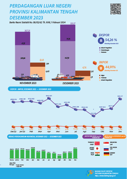 Kalimantan Tengah Exports In December 2023 Were Worth US$551.17 Million, Up 54.26 Percent Compared To November 2023