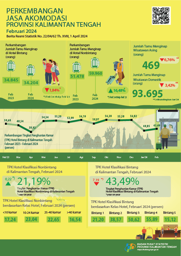 The ROR for star hotels during February 2024 was 43.49 percent with a total of 34,204 guests staying.