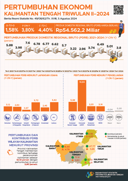 Kalimantan Tengahs Economy Grew By 3.80 Percent (Y-On-Y) On 2Nd Quarter Of 2024