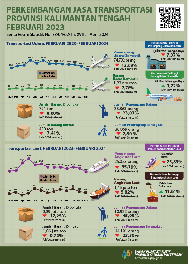 Jumlah penumpang angkutan udara selama Februari 2024 mengalami penurunan sebesar 13,69 persen dibanding Januari 2024, dan jumlah penumpang angkutan laut turun sebesar 35,19 persen.