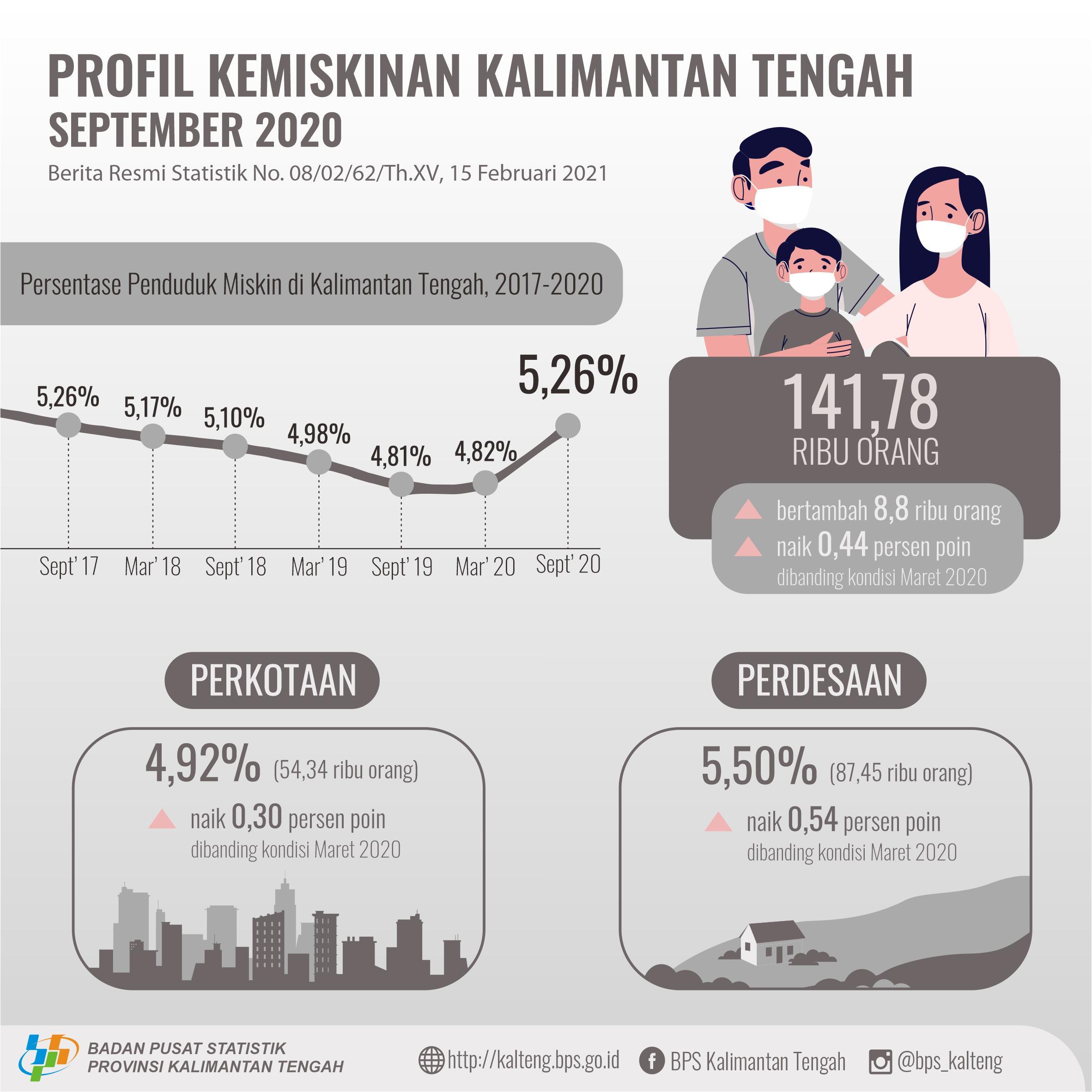 September 2020, Jumlah penduduk miskin di Kalimantan Tengah mencapai 141,78 ribu orang