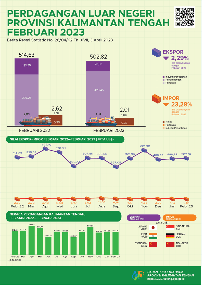 February 2023: Kalimantan Tengah's exports valued at US$502.82 million, up 0.89 percent compared to January 2023 and imports fell 51.33 percent to US$2.01 million