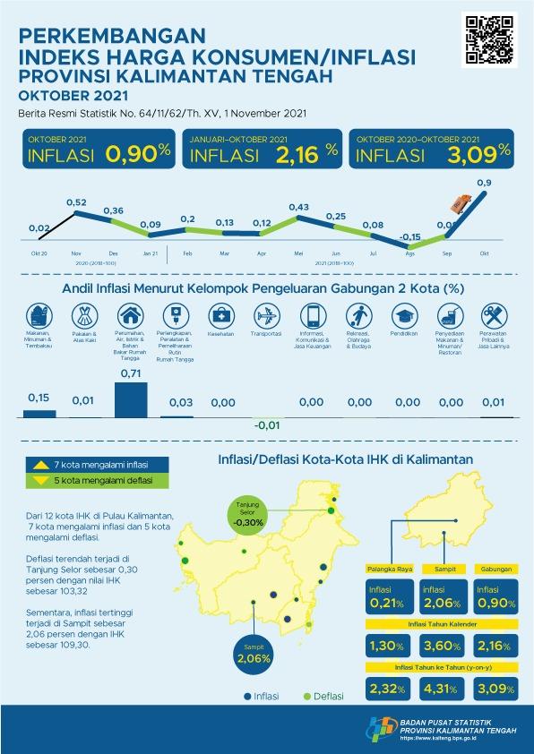 Oktober 2021: Palangka Raya mengalami inflasi 0,21% dan Sampit mengalami inflasi 2,06%