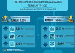 Produksi Industri Manufaktur Besar Dan Sedang Tw IV 2017 Naik 5,20 Persen Dan Industri Manufaktur Mikro Dan Kecil Naik 15,20 Persen